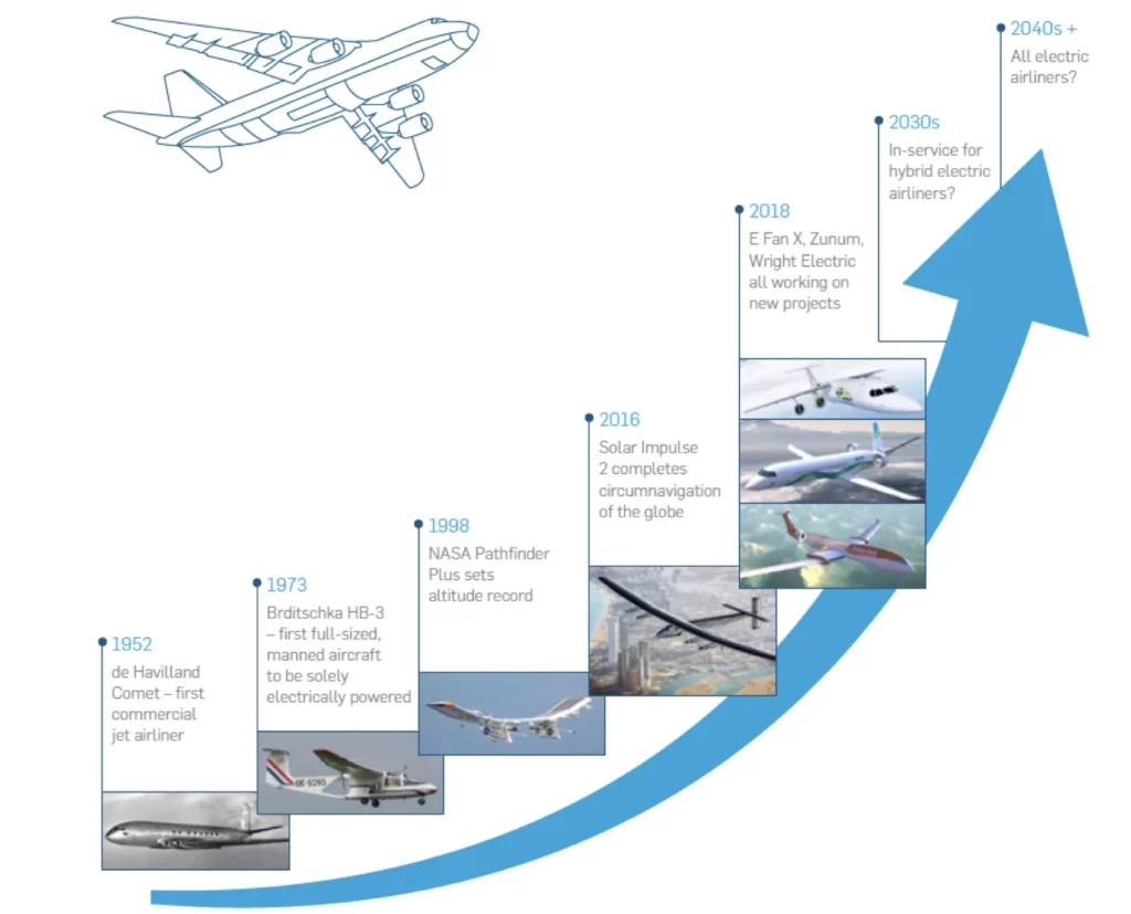 A diagram of a jet airliner and its stages