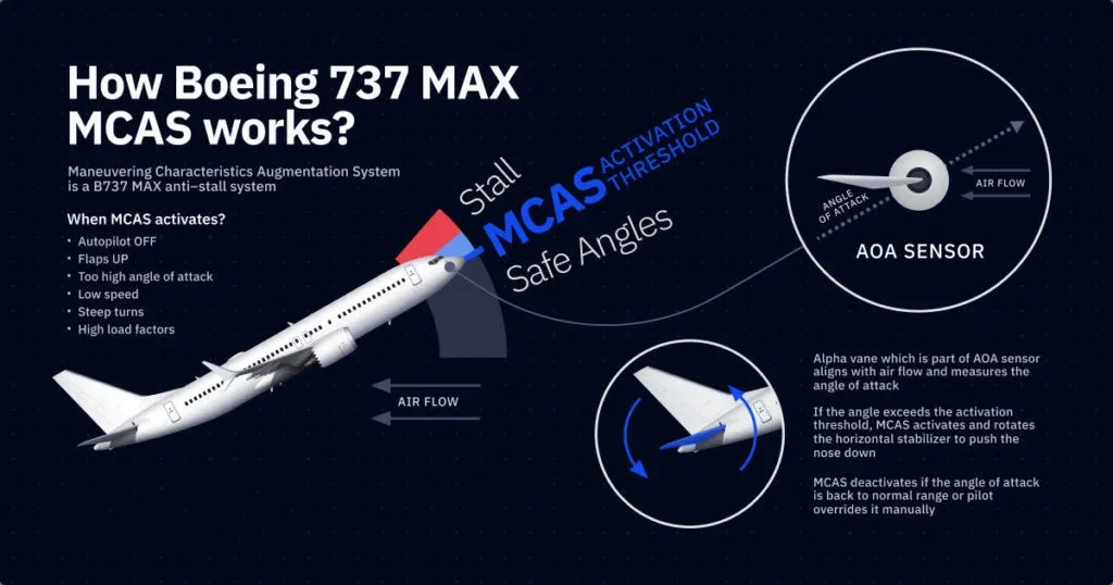 A diagram of how boeing 757 max works