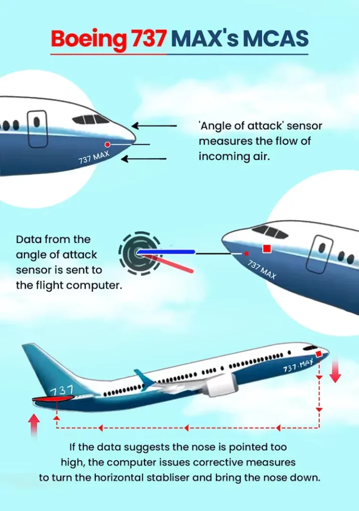 A diagram of a plane flying through the sky