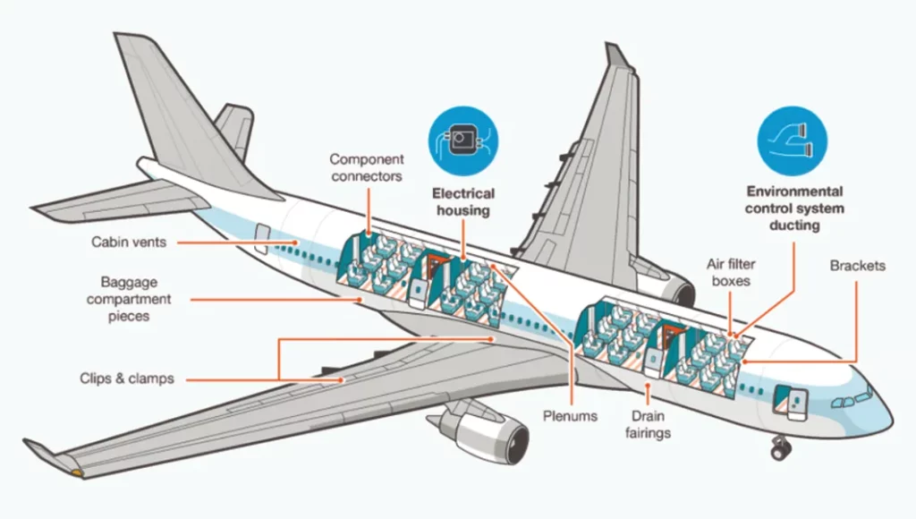 A diagram of an airplane with parts labeled