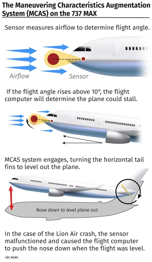 A diagram of the different types of aircraft